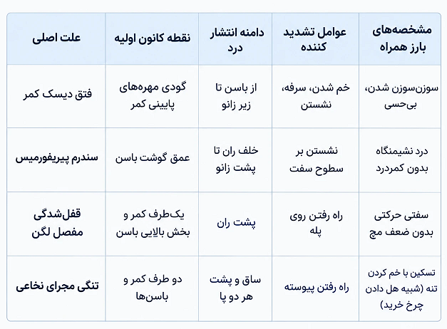 تشخیص دقیق علت تیر کشیدن رگ پشت پا و تفکیک دیسک از گرفتگی‌های لگن؛ کلینیک فیزیوتراپی اطلس
